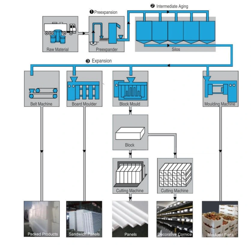 High Efficient EPS Auto Batch Type Pre Expanders Foam Machine